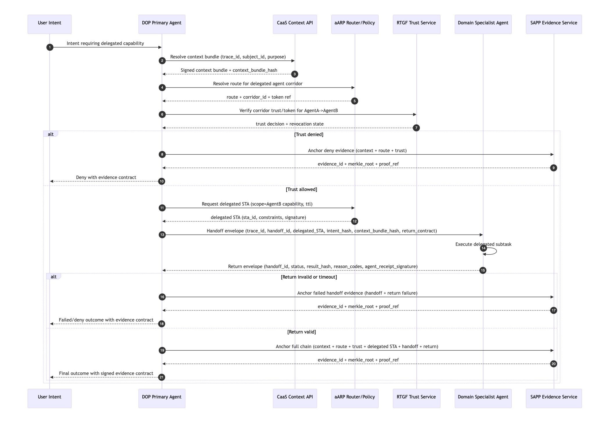 End-to-End Protocol Flow — All Six Components in Action